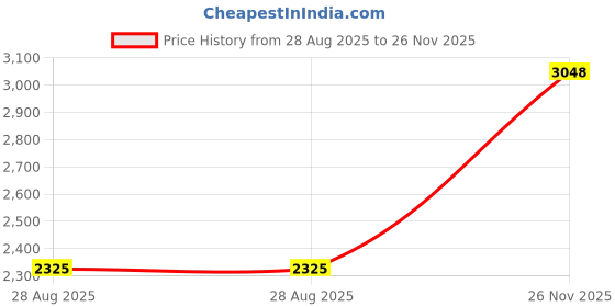 amazon.in monte carlo Mens Solid Slip on Genuine Leather Loafers (201819FW) monte carlo Price History Graph from 28 Aug 2025 to 26 Nov 2025