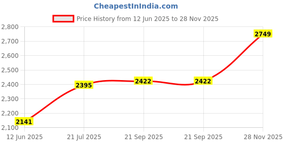 amazon.in monte carlo Mens Solid Slip on Genuine Leather Loafers (201820FW) monte carlo Price History Graph from 12 Jun 2025 to 28 Nov 2025