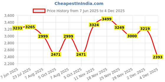 amazon.in monte carlo Mens Solid Slip on Genuine Leather Penny Loafers (201828FW) monte carlo Price History Graph from 7 Jun 2025 to 4 Dec 2025