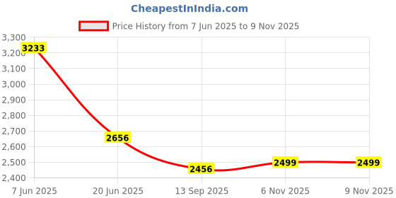 amazon.in monte carlo Mens Solid Slip on Micro Fiber Penny Loafers (201823FW) monte carlo Price History Graph from 7 Jun 2025 to 6 Nov 2025