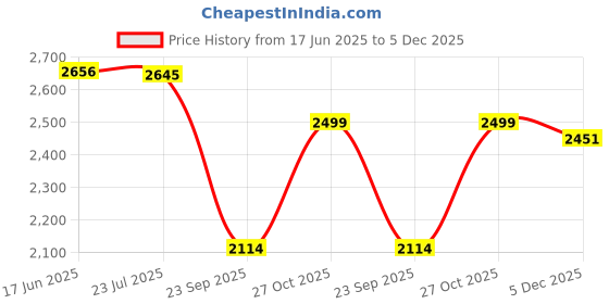amazon.in monte carlo Mens Solid Slip on Micro Fiber Penny Loafers (201823FW) monte carlo Price History Graph from 17 Jun 2025 to 5 Dec 2025