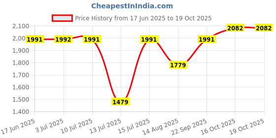 amazon.in monte carlo Mens Solid Stand Collar Full Sleeve Pullover (1240534FZ) monte carlo Price History Graph from 17 Jun 2025 to 16 Oct 2025