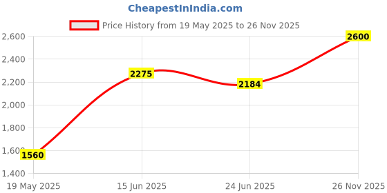 amazon.in monte carlo Mens Solid Stand Collar Full Sleeve Wool Blend Casual Sweater (1230124ZP) monte carlo Price History Graph from 19 May 2025 to 26 Nov 2025