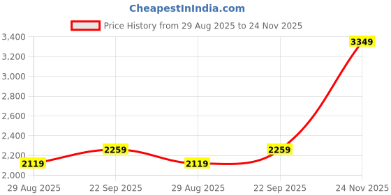 amazon.in monte carlo Mens Solid Teal Detachable Hood Full Sleeve Jacket monte carlo Price History Graph from 29 Aug 2025 to 24 Nov 2025