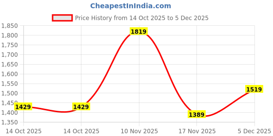 amazon.in monte carlo Mens Solid Trouser (2240861459CF) monte carlo Price History Graph from 14 Oct 2025 to 5 Dec 2025