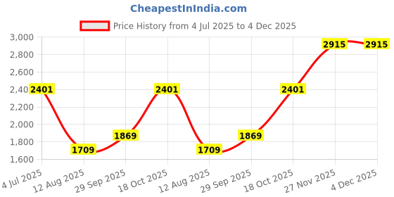 amazon.in monte carlo Mens Solid Turtle Neck Full Sleeve Pullover (1230509HN) monte carlo Price History Graph from 4 Jul 2025 to 4 Dec 2025