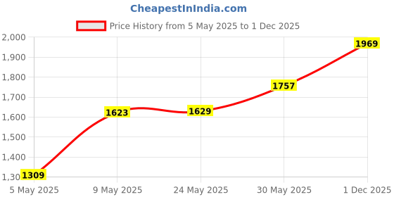 amazon.in monte carlo Mens Solid V Neck Full Sleeve Pullover (1240520VN) monte carlo Price History Graph from 5 May 2025 to 1 Dec 2025