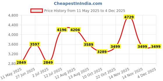 amazon.in monte carlo Mens Solid V Neck Full Sleeve Pullover (1243221VN) monte carlo Price History Graph from 11 May 2025 to 4 Dec 2025