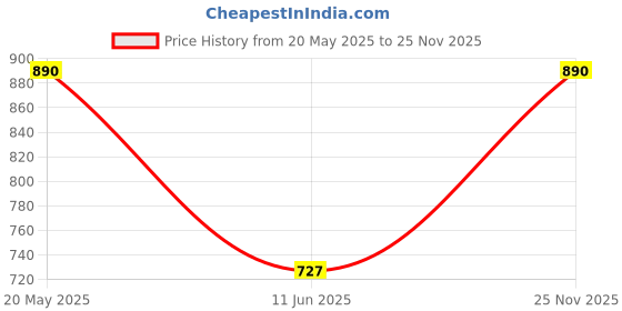 amazon.in monte carlo Mens Solid V Neck Full Sleeve Thermal Vest (6240BM7BL) monte carlo Price History Graph from 20 May 2025 to 25 Nov 2025