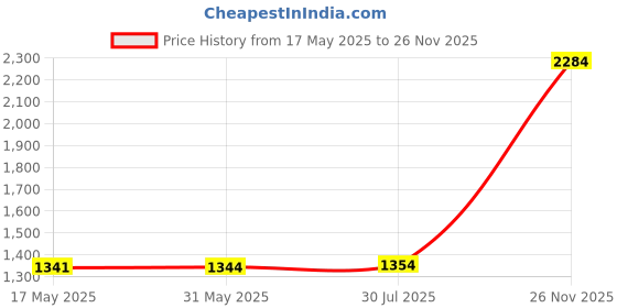 amazon.in monte carlo Mens Solid V Neck Pure Wool Cardigan monte carlo Price History Graph from 17 May 2025 to 26 Nov 2025
