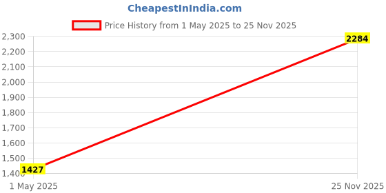 amazon.in monte carlo Mens Solid V Neck Pure Wool Cardigan monte carlo Price History Graph from 1 May 2025 to 25 Nov 2025