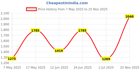 amazon.in monte carlo Mens Solid V Neck Sleeveless Casual Sweater (1230519SL) monte carlo Price History Graph from 7 May 2025 to 25 Nov 2025