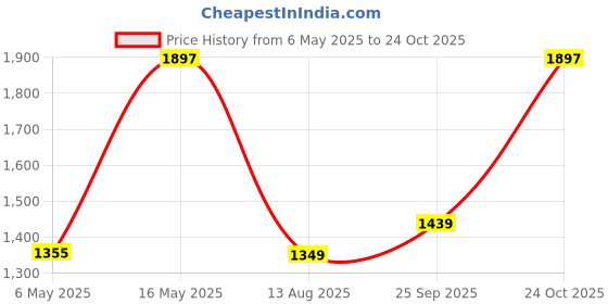 amazon.in monte carlo Mens Solid V Neck Sleeveless Sweater (1230510SL) monte carlo Price History Graph from 6 May 2025 to 24 Oct 2025
