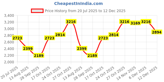 amazon.in monte carlo Mens Solid V Neck Sleeveless Sweater (1240475SL) monte carlo Price History Graph from 20 Jul 2025 to 12 Dec 2025