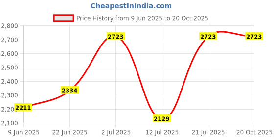 amazon.in monte carlo Mens Solid V Neck Sleeveless Sweater (1240475SL) monte carlo Price History Graph from 9 Jun 2025 to 19 Oct 2025
