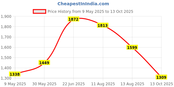 amazon.in monte carlo Mens Solid V Neck Sleeveless Sweater (1240519SL) monte carlo Price History Graph from 9 May 2025 to 13 Oct 2025