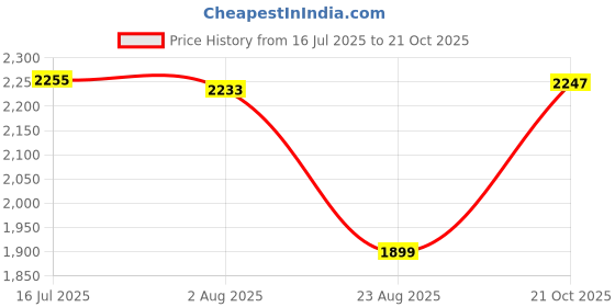 amazon.in monte carlo Mens Solid V Neck Sleeveless Sweater (1241214SL) monte carlo Price History Graph from 16 Jul 2025 to 21 Oct 2025