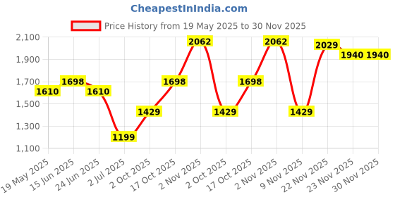 amazon.in monte carlo Mens Solid V Neck Sleeveless Wool Blend Casual Sweater (1230116SL) monte carlo Price History Graph from 19 May 2025 to 30 Nov 2025