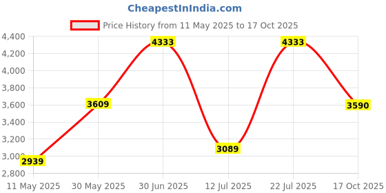 amazon.in monte carlo Mens Solid Wine Detachable Hood Full Sleeve Jacket monte carlo Price History Graph from 11 May 2025 to 17 Oct 2025