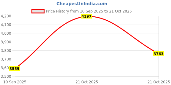 amazon.in monte carlo Mens Solid Wine Hooded Neck Full Sleeve Jacket monte carlo Price History Graph from 10 Sep 2025 to 21 Oct 2025