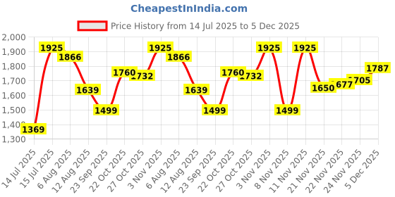 amazon.in monte carlo Mens Striped Round Neck Full Sleeve Pullover (1243263RN) monte carlo Price History Graph from 14 Jul 2025 to 5 Dec 2025