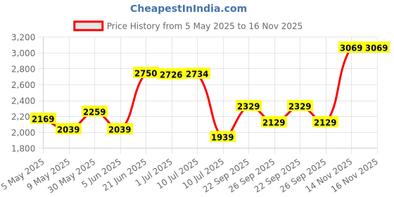 amazon.in monte carlo Mens Striped V Neck Full Sleeve Pullover Sweater (1243196VN) monte carlo Price History Graph from 5 May 2025 to 16 Nov 2025