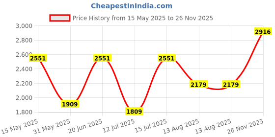 amazon.in monte carlo Mens Striped V Neck Sleeveless Sweater (1239195SL) monte carlo Price History Graph from 15 May 2025 to 26 Nov 2025