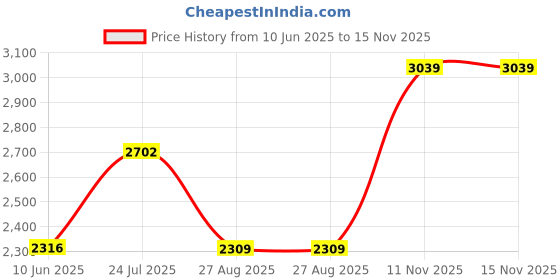 amazon.in monte carlo Mens Striped V Neck Sleeveless Sweater (1239219SL) monte carlo Price History Graph from 10 Jun 2025 to 15 Nov 2025