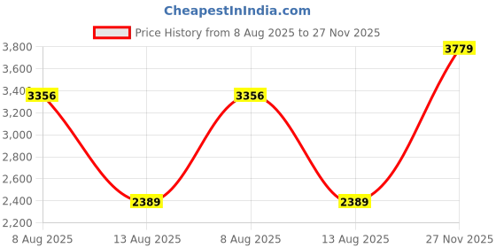 amazon.in monte carlo Mens Striped V Neck Sleeveless Sweater (1243207SL) monte carlo Price History Graph from 8 Aug 2025 to 27 Nov 2025