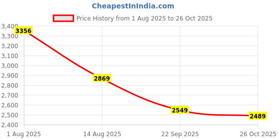 amazon.in monte carlo Mens Striped V Neck Sleeveless Sweater (1243207SL) monte carlo Price History Graph from 1 Aug 2025 to 26 Oct 2025