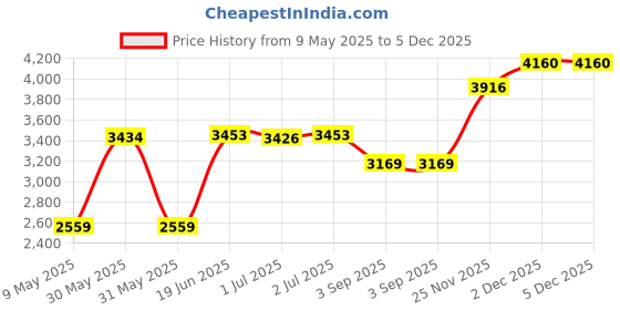 amazon.in monte carlo Mens Striped V Neck Sleeveless Sweater (1243209SL) monte carlo Price History Graph from 9 May 2025 to 5 Dec 2025