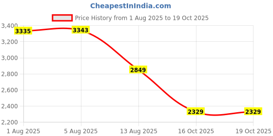 amazon.in monte carlo Mens Striped V Neck Sleeveless Sweater (1243209SL) monte carlo Price History Graph from 1 Aug 2025 to 19 Oct 2025