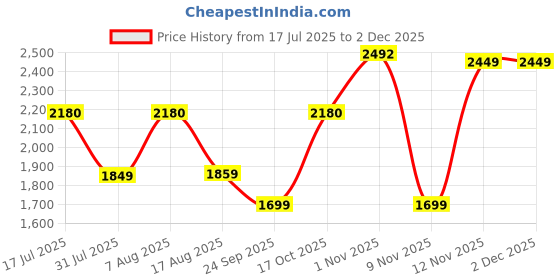 amazon.in monte carlo Mens Striped V Neck Sleeveless Sweater (1243364SL) monte carlo Price History Graph from 17 Jul 2025 to 30 Nov 2025