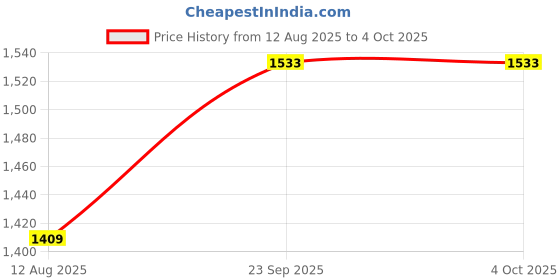 amazon.in monte carlo Men's Sweater-V/N-S/L monte carlo Price History Graph from 12 Aug 2025 to 4 Oct 2025