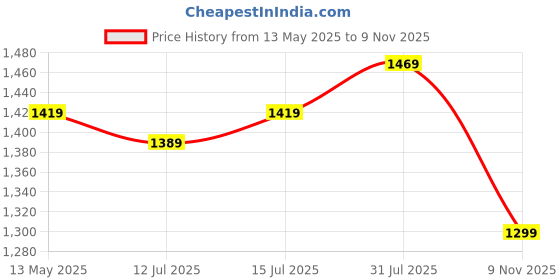 amazon.in monte carlo Men's Wool Blend Casual Sweater monte carlo Price History Graph from 13 May 2025 to 9 Nov 2025