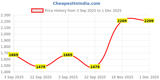 amazon.in monte carlo Men's Wool Blend Casual Sweater monte carlo Price History Graph from 3 Sep 2025 to 1 Dec 2025