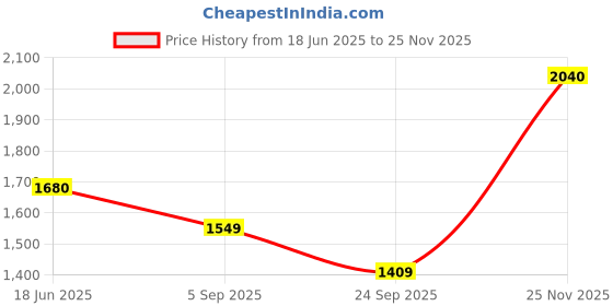 amazon.in monte carlo Men's Wool Blend Modern Sweater monte carlo Price History Graph from 18 Jun 2025 to 25 Nov 2025