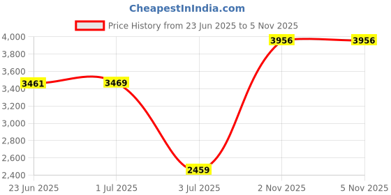 amazon.in monte carlo Men's Wool Blend V-Neck Pullover Sweater monte carlo Price History Graph from 23 Jun 2025 to 5 Nov 2025