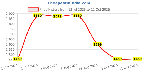 amazon.in monte carlo Men's Wool Blend V-Neck Sweater monte carlo Price History Graph from 13 Jul 2025 to 10 Oct 2025