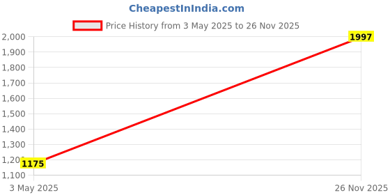 amazon.in monte carlo Men's Wool Blend Western Sweater monte carlo Price History Graph from 3 May 2025 to 26 Nov 2025