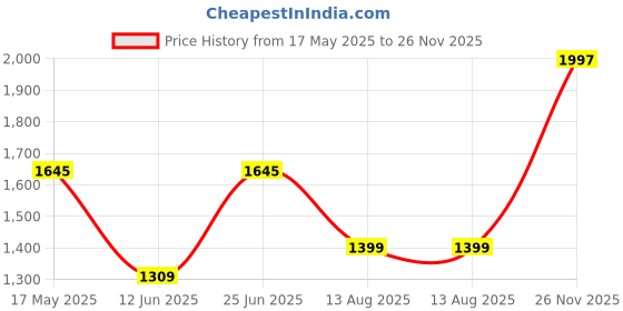 amazon.in monte carlo Men's Wool Blend Western Sweater monte carlo Price History Graph from 17 May 2025 to 26 Nov 2025