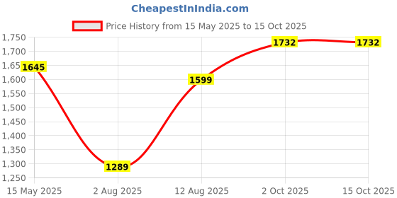 amazon.in monte carlo Men's Wool Blend Western Sweater monte carlo Price History Graph from 15 May 2025 to 14 Oct 2025