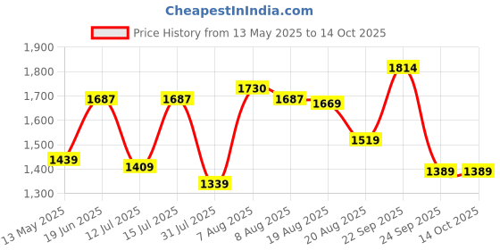 amazon.in monte carlo Men's Wool Casual Sweater monte carlo Price History Graph from 13 May 2025 to 13 Oct 2025