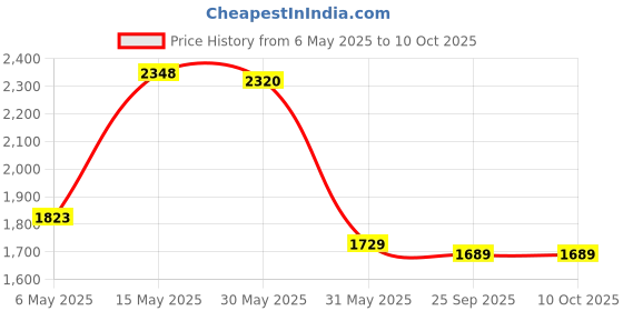 amazon.in monte carlo Men's Wool Casual Sweater monte carlo Price History Graph from 6 May 2025 to 9 Oct 2025