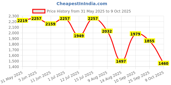 amazon.in monte carlo Men's Wool Classic Pullover Sweater monte carlo Price History Graph from 31 May 2025 to 9 Oct 2025