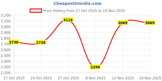 amazon.in monte carlo Men's Wool Full Sleeves Sweater | V-Neck | Regular Fit| Self Designed |Warm & Stylish Pullover Cardigan for Men monte carlo Price History Graph from 17 Oct 2025 to 18 Nov 2025