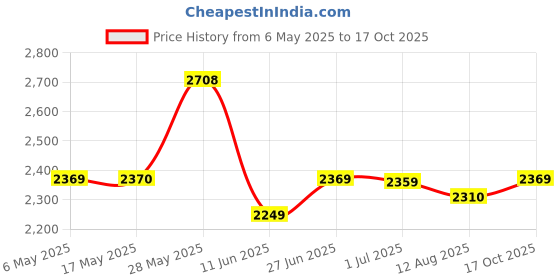 amazon.in monte carlo Men's Wool Modern Sweater monte carlo Price History Graph from 6 May 2025 to 17 Oct 2025