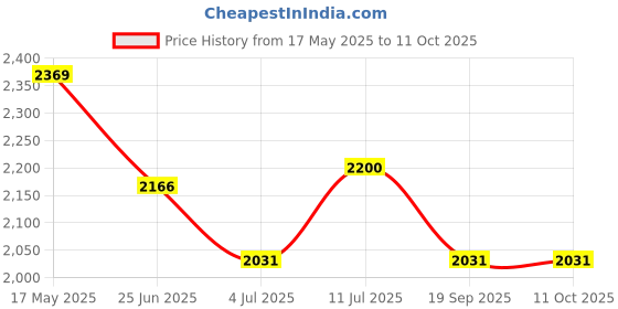 amazon.in monte carlo Men's Wool Modern Sweater monte carlo Price History Graph from 17 May 2025 to 10 Oct 2025