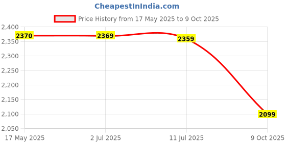 amazon.in monte carlo Men's Wool Modern Sweater monte carlo Price History Graph from 17 May 2025 to 9 Oct 2025