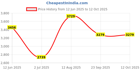 amazon.in monte carlo Men's Wool Modern Sweater monte carlo Price History Graph from 12 Jun 2025 to 11 Oct 2025